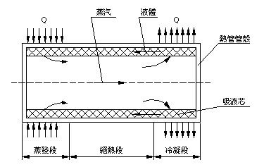 热管工作原理