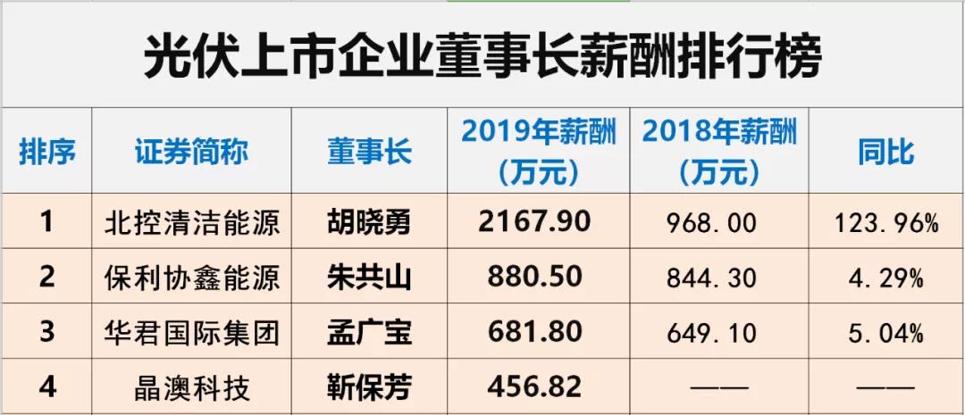 光伏上市企业董事长薪酬