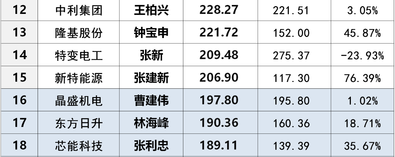 光伏上市企业董事长薪酬