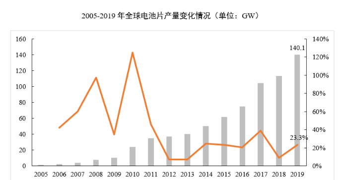 全球电池片产量变化情况