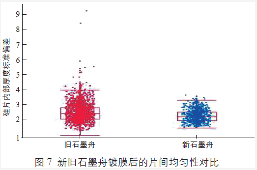 新旧石墨舟镀膜后的片间均匀性对比