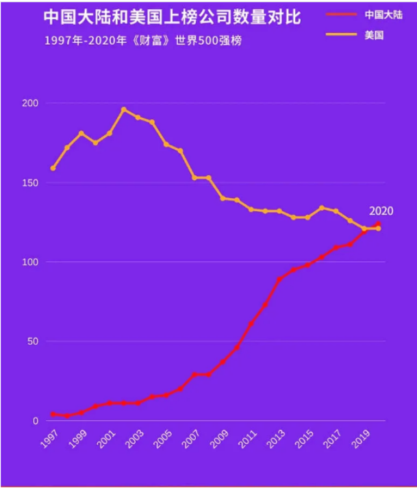 中国和美国上榜公司数量对比