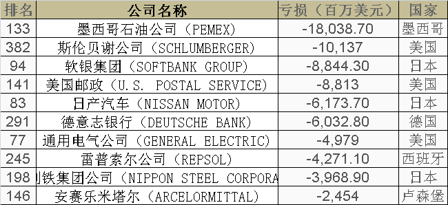 美国上榜公司数量