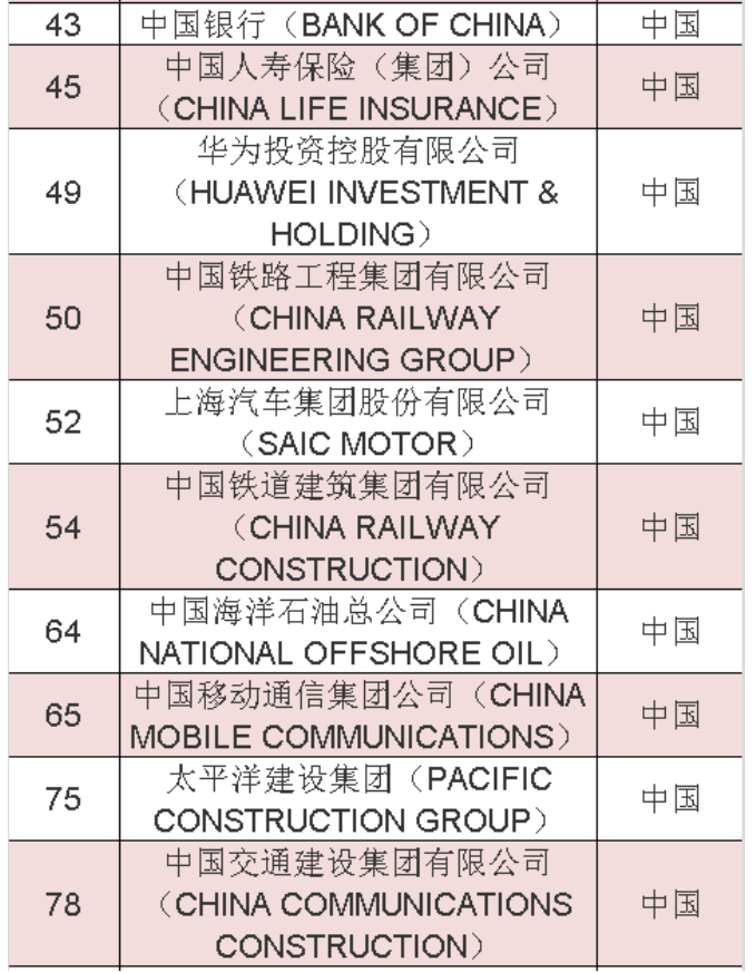 2020年《财富》世界500强中国榜单