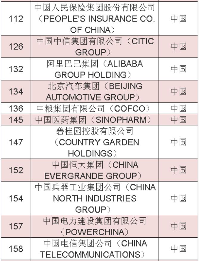 2020年《财富》世界500强中国榜单