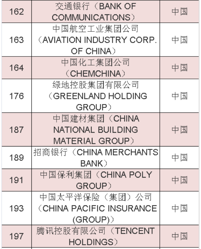 2020年《财富》世界500强中国榜单