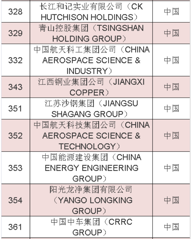 2020年《财富》世界500强中国榜单