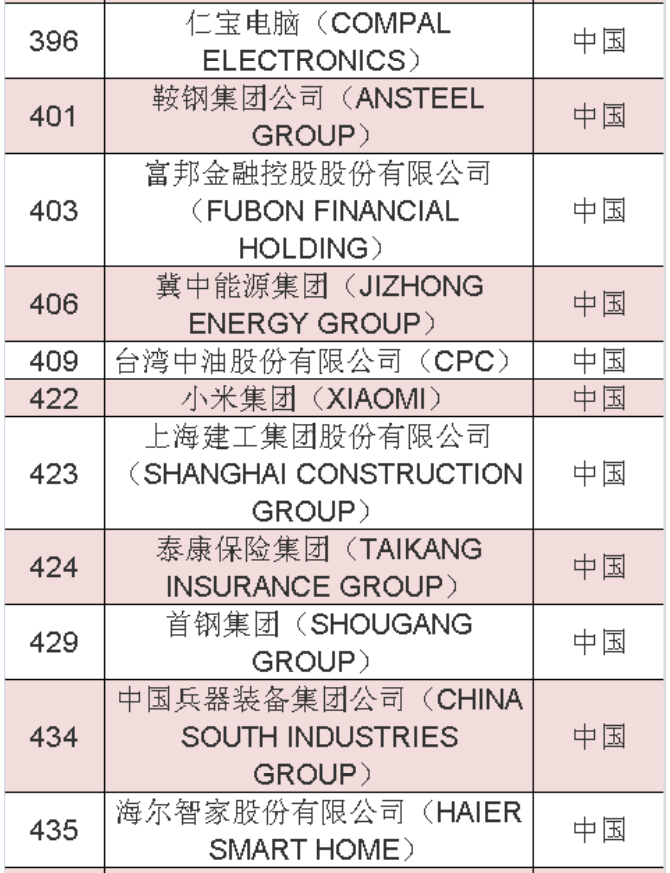 2020年《财富》世界500强中国榜单