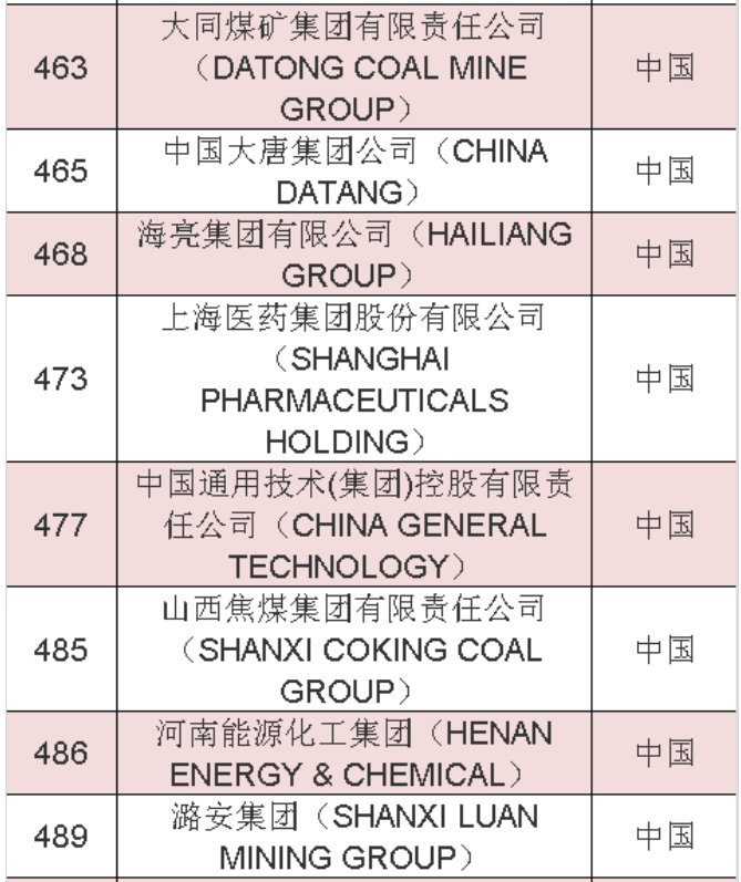 2020年《财富》世界500强中国榜单