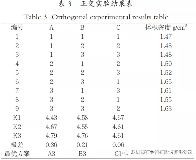 正交实验结果表