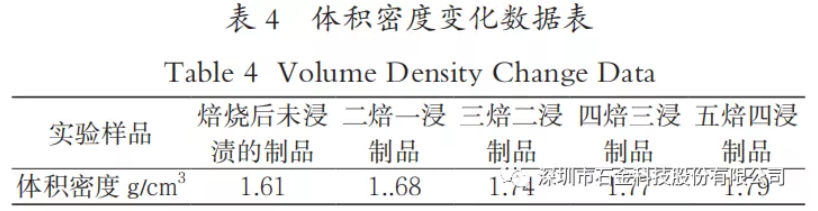 体积密度变化数据表