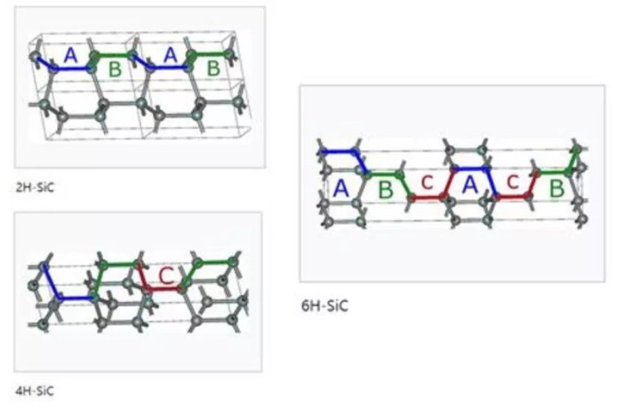 三种不同的 SiC 结构