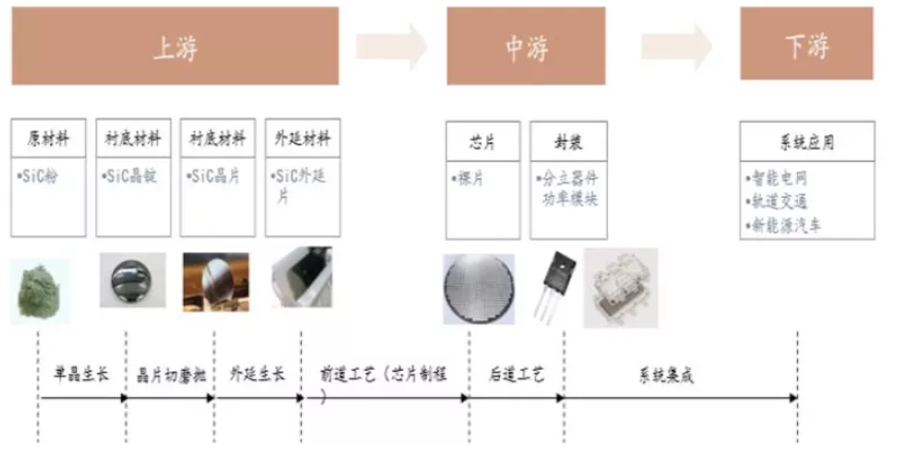 SiC 产业链及主要工序