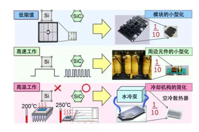 SiC 更容易实现模块的小型化、更耐高温