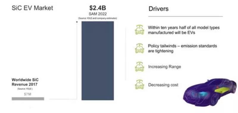2022 年 SiC 在电动车市场规模达到 24 亿美金