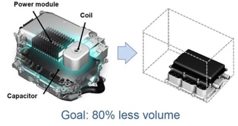 采用 SiC 的 PCU 尺寸大大减小