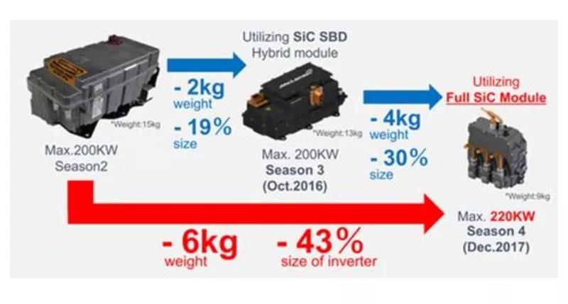 罗姆的 SiC 赛车用逆变器明显降低重量及尺寸