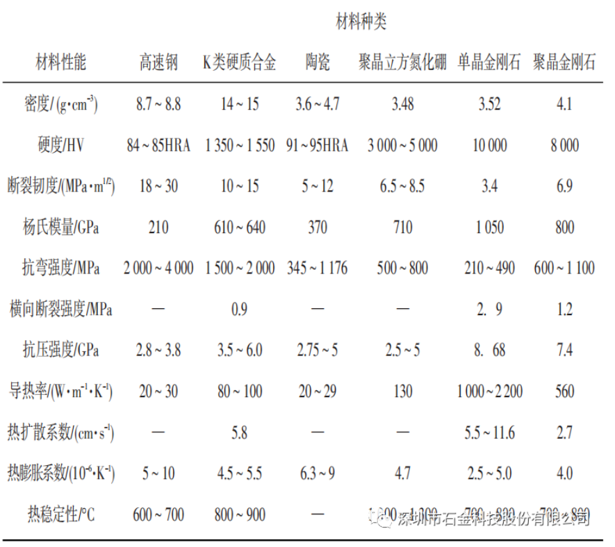 各种刀具材料的物理力学性能