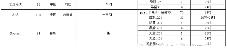 单晶厂炉台数量及热场数据