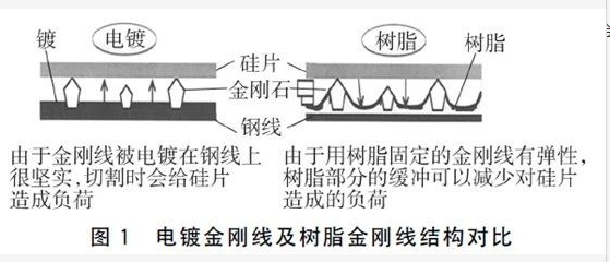 电镀金刚线及树脂金刚线结构对比