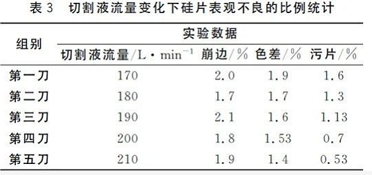 切割流量变化