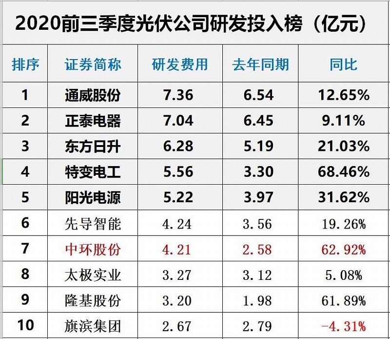 2020年前三季度光伏企业创新投入排行榜前10