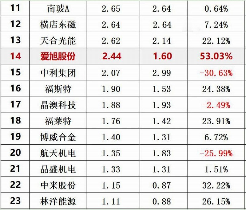 2020年前三季度光伏企业创新投入排行榜前30