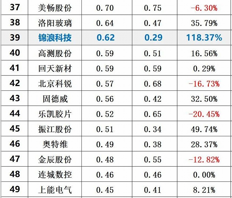 2020年前三季度光伏企业创新投入排行榜前50