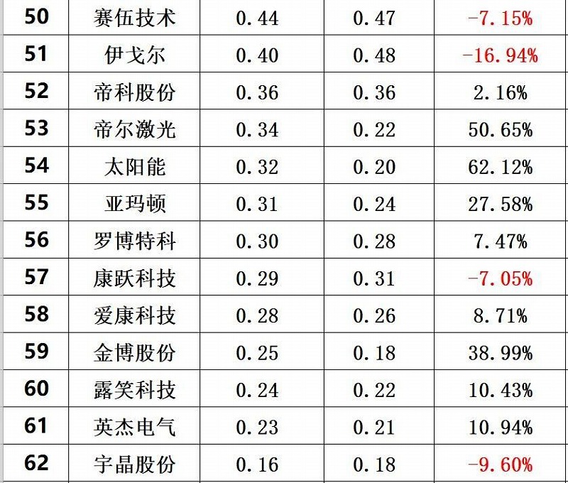 2020年前三季度光伏企业创新投入排行榜前60