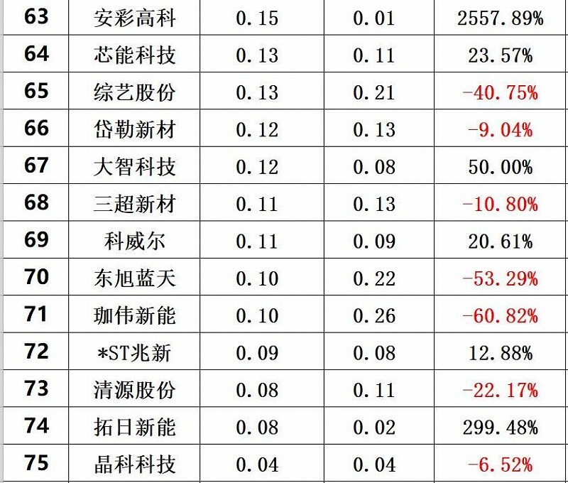 2020年前三季度光伏企业创新投入排行榜前80