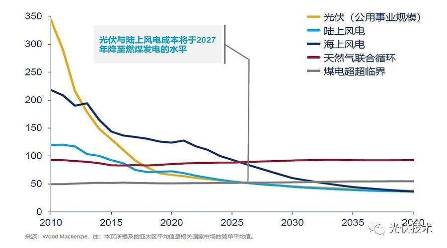 过去三年光伏发电成本下降近40%