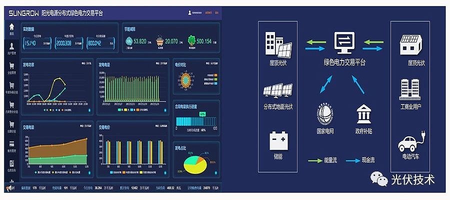 建立绿色电力交易平台，实现能源供需协同优化