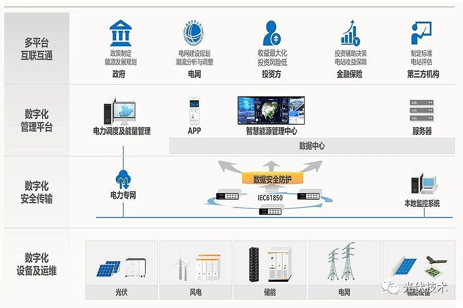 能源数字化——互联互通 开放共享