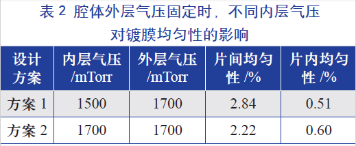 腔体外层气压固定时，不同的内层气压对镀膜均匀性的影响