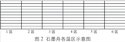 石墨舟各温区的示意图